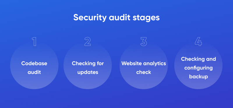 Security audit stages